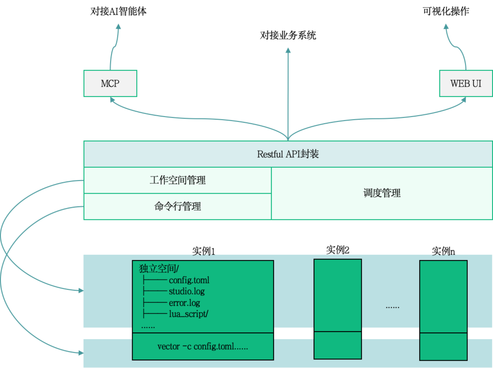 Vectum架构图