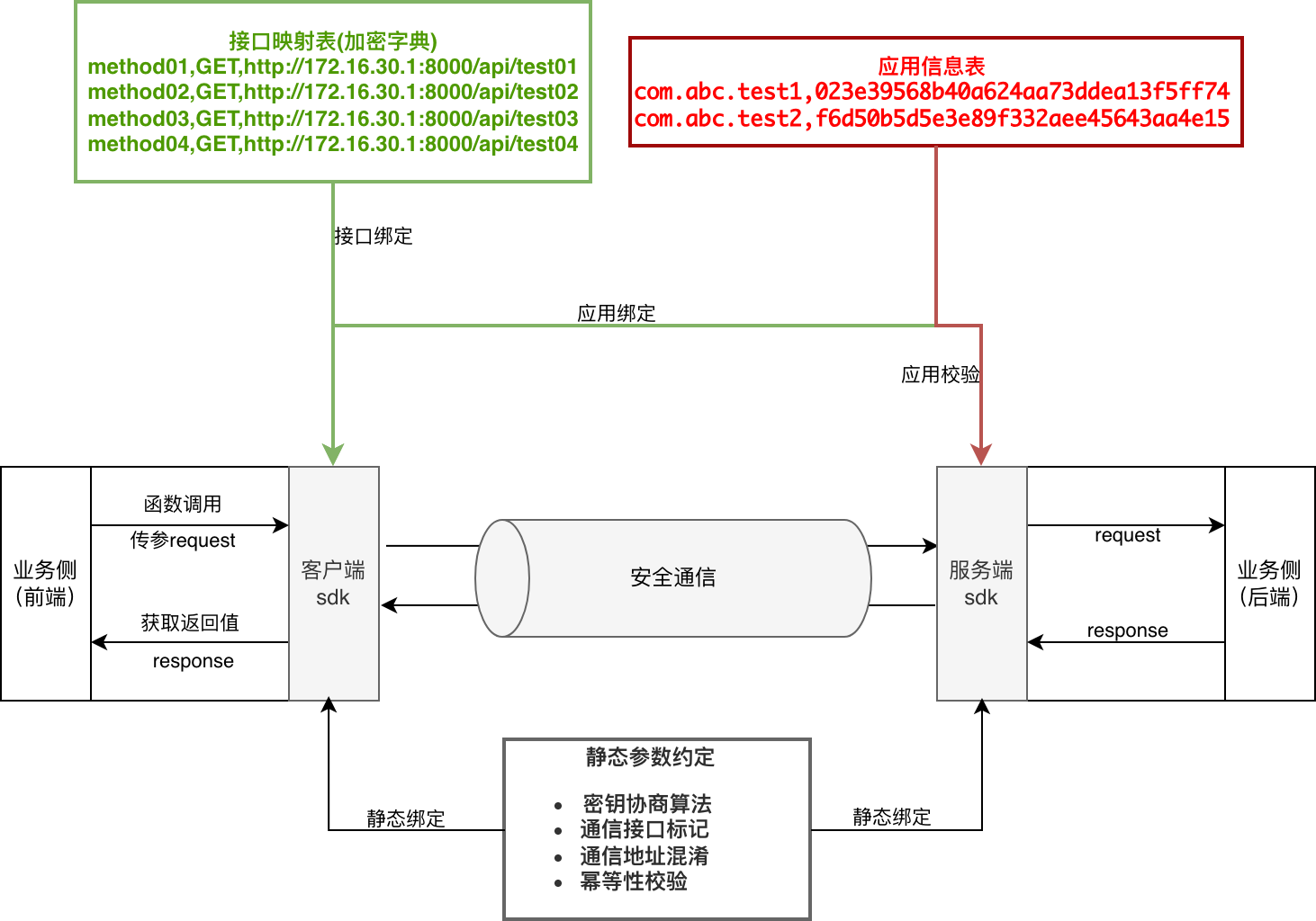 端到端通信协议保护SDK架构图
